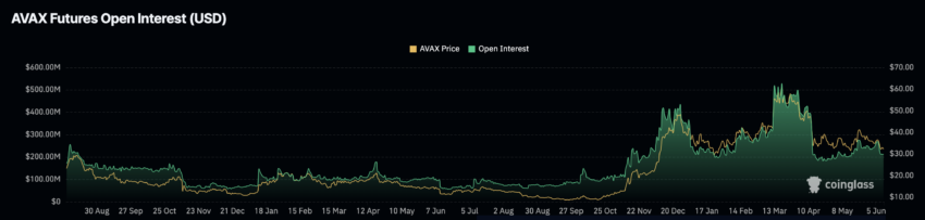 AVAX falls short of liquidity