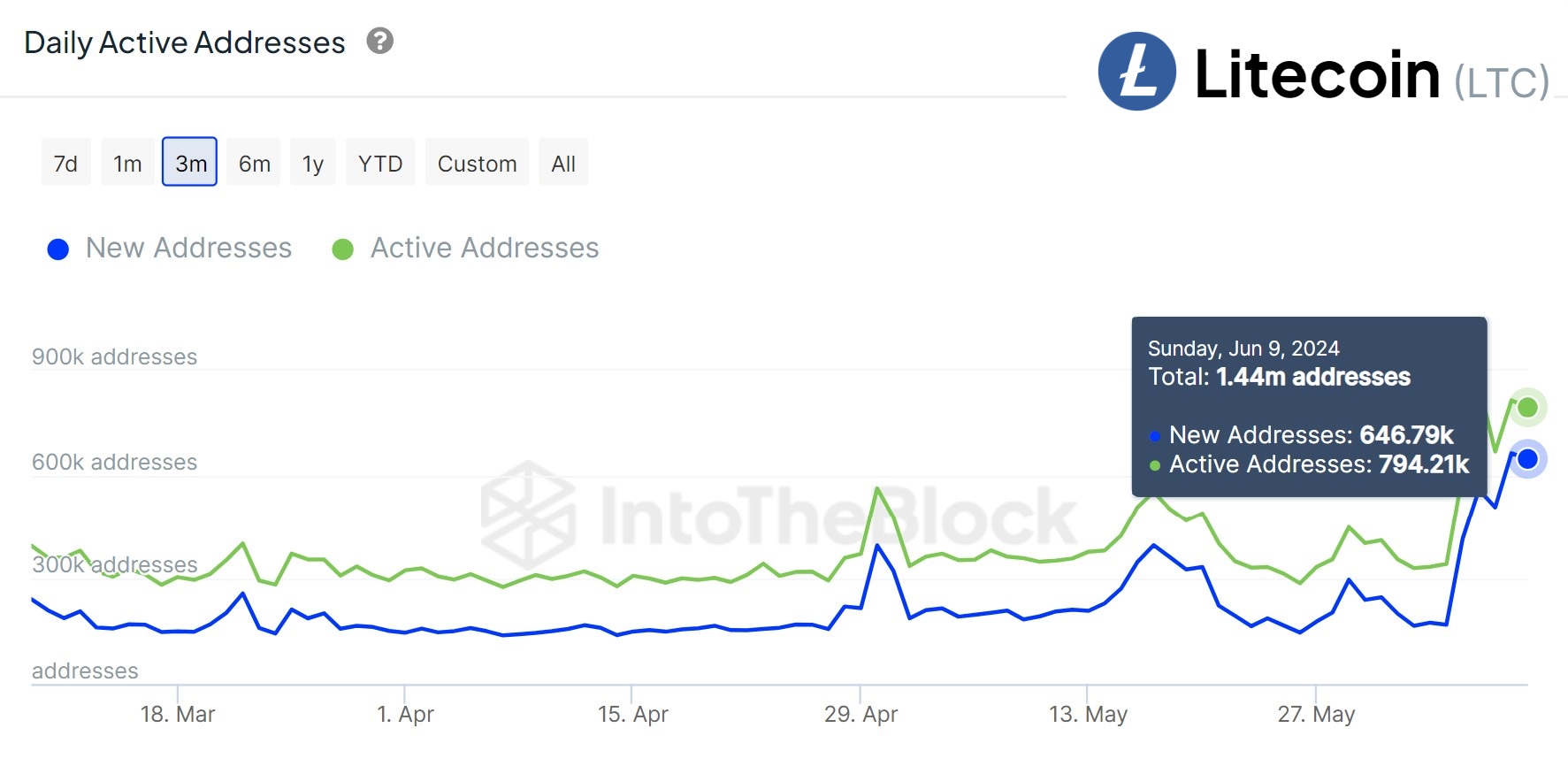 Litecoin Daily Active Addresses