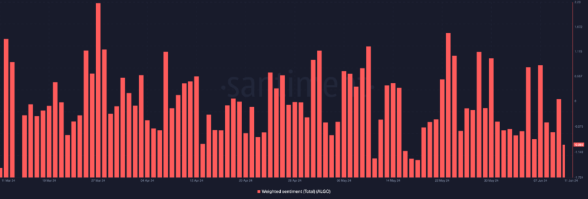 Algorand bearish sentiment