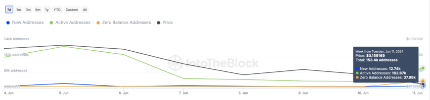 Algorand network activity improves