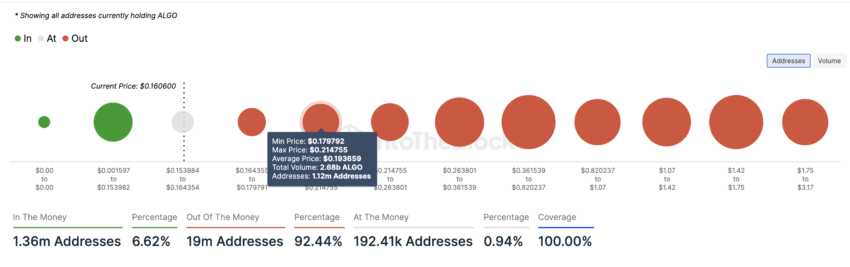 Algorand addresses in and out of money