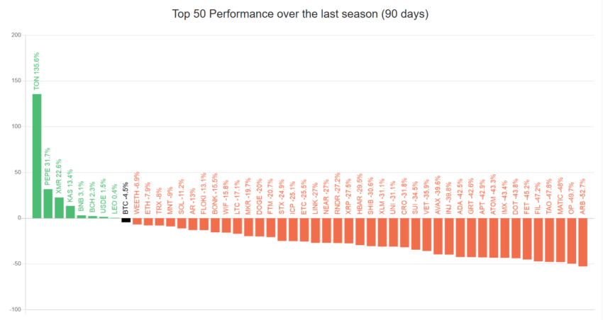 Top 50 Altcoins' Performance. 