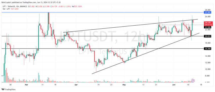 Livepeer Price Analysis. 