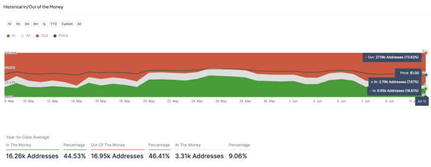 Addresses in Profit/Loss on Arbitrum. Source: IntoTheBlock