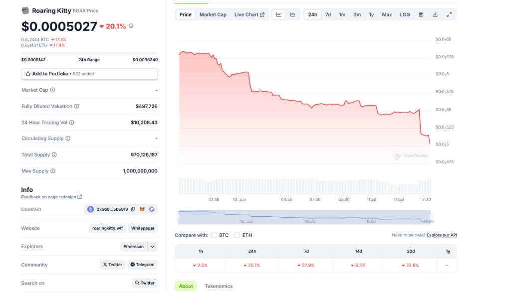 Roaring Kitty prices falling | Source: Coingecko