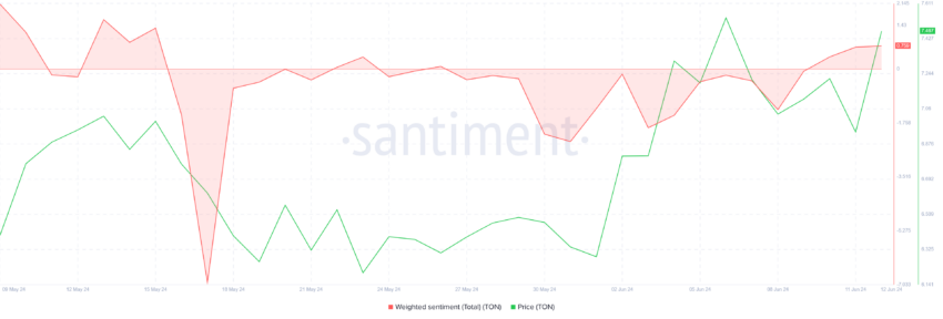 Toncoin Weghted Sentiment. 
