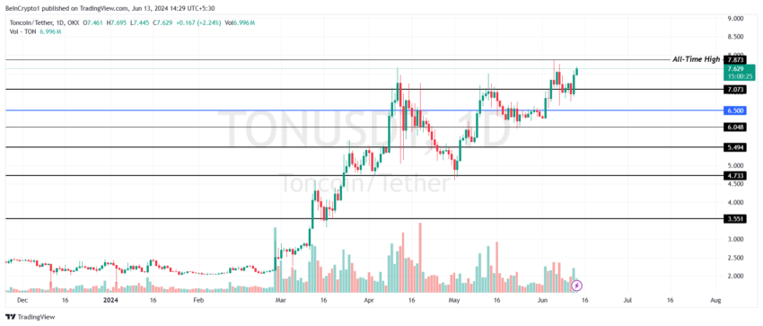 Toncoin Price Analysis. 