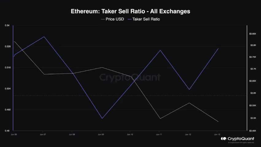 Ethereum (ETH) faces selling pressure