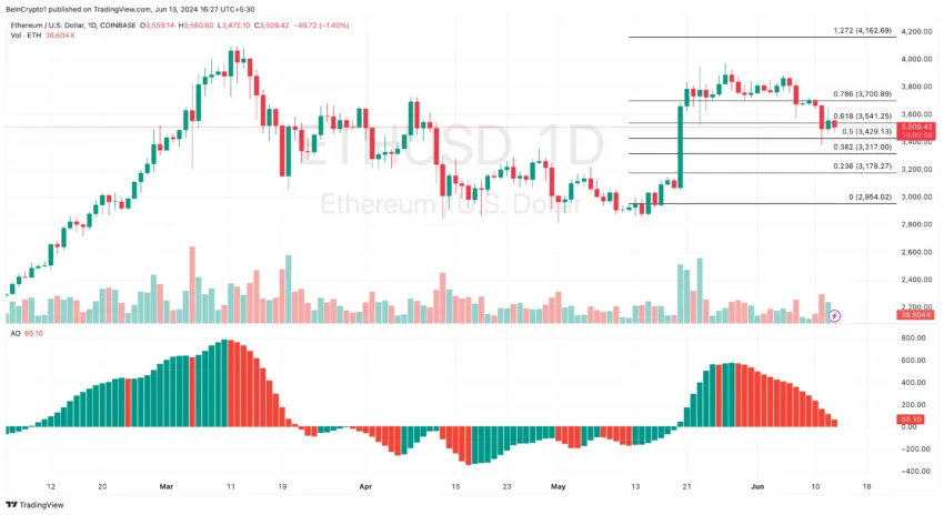 Ethereum bearish momentum and prediction