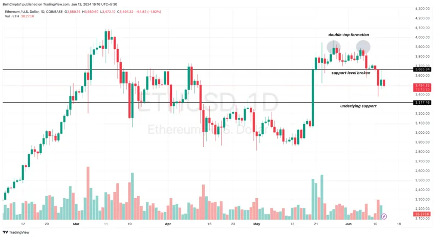 Ethereum (ETH) flashes bearish signal