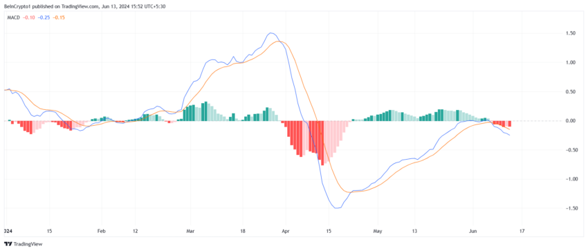 Aptos MACD. 