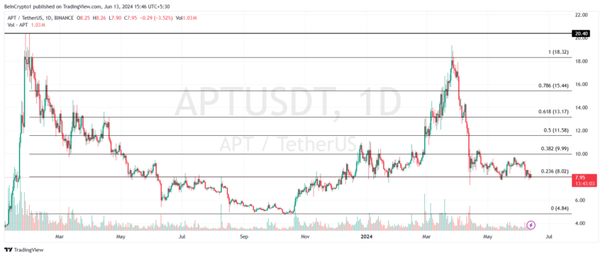 Aptos Price Analysis. 