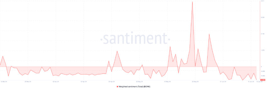 
Bonk Weighted Sentiment Source: Santiment