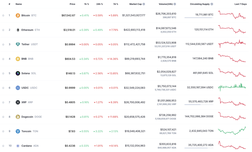 Top 10 Crypto Assets by Market Capitalization. 