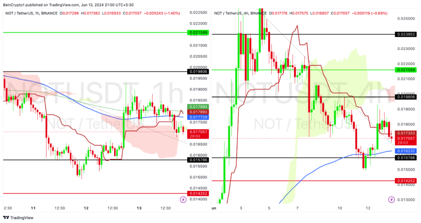 Notcoin Key Support and Resistance Levels (1H & 4H). Source: TradingView