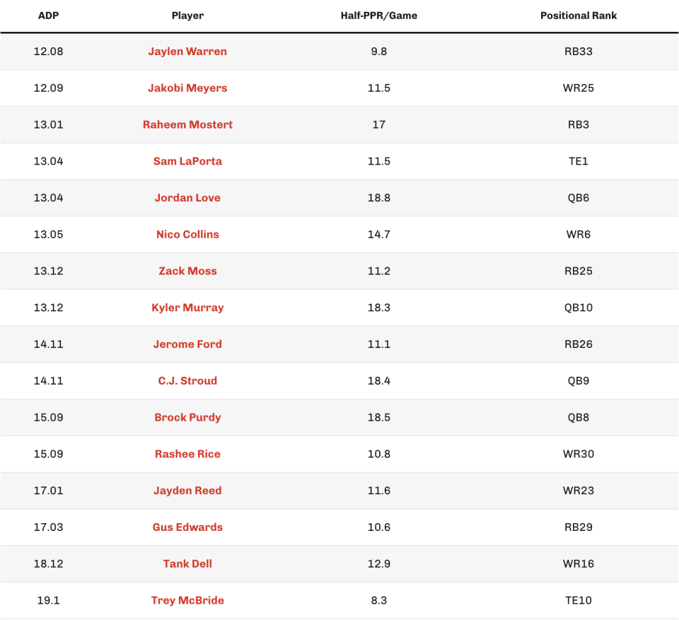 Notable ADP Values in Rounds 12-24, 2023. (Chart by 4for4.com)