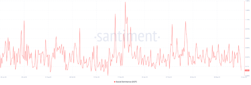 
Polkadot Social Dominance. Source: Santiment 