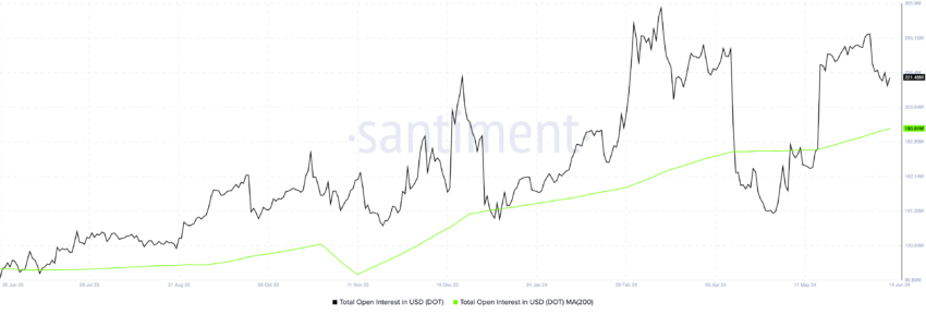 Polkadot: Total Open Interest: Santiment 