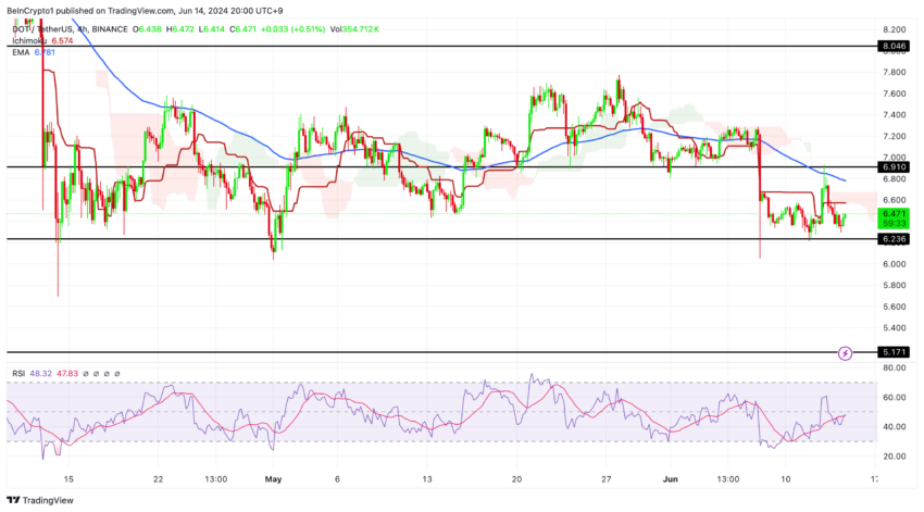 Polkadot Price Analysis (4H). Source: TradingView