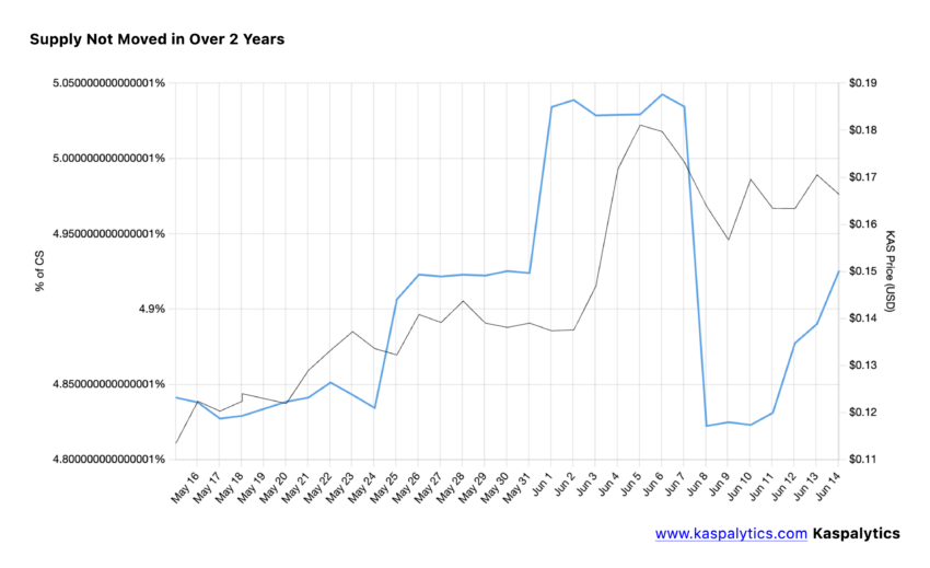 Inactive Supply (%) for more than 2 years. Source: Kaspalytics