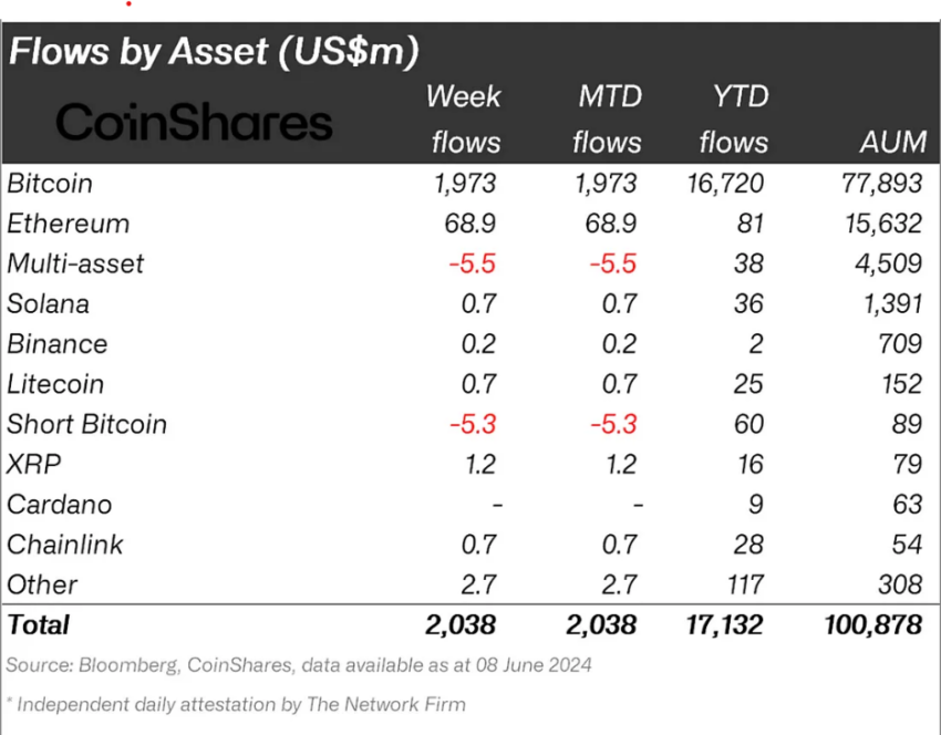 Solana Institutional Flows. 