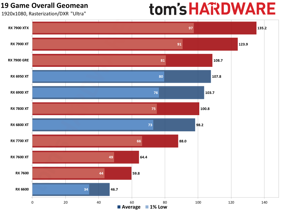 AMD RDNA 3 everything we know