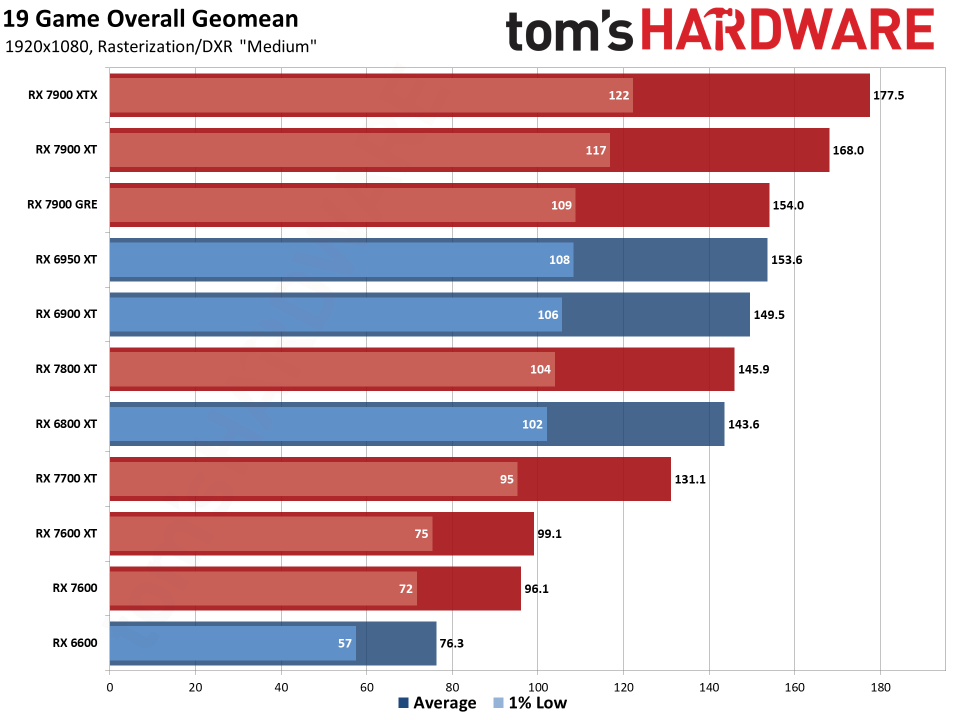 AMD RDNA 3 everything we know