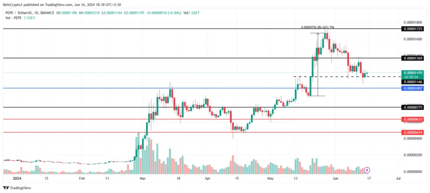 PEPE Price Analysis. 