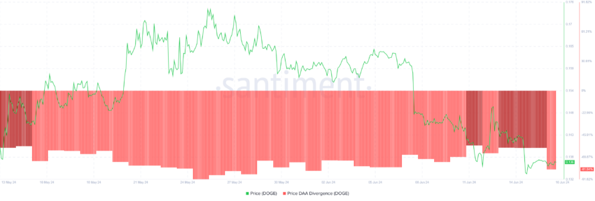 Dogecoin Price DAA Divergence. 