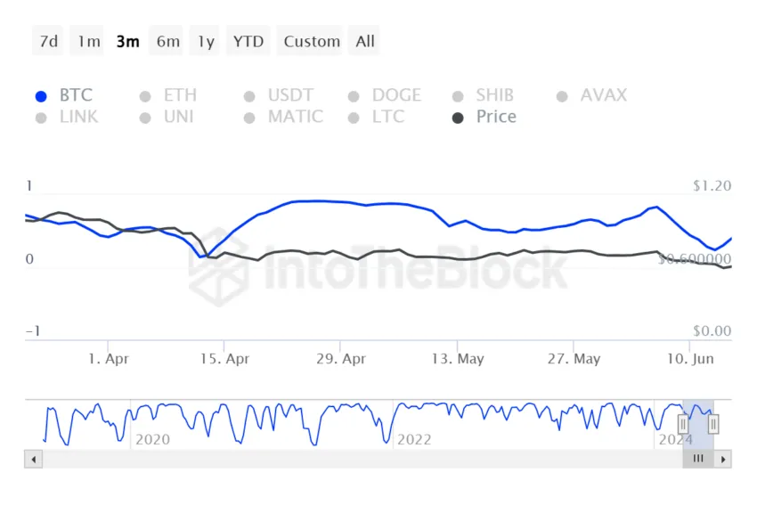 MATIC Transaction Volume. 