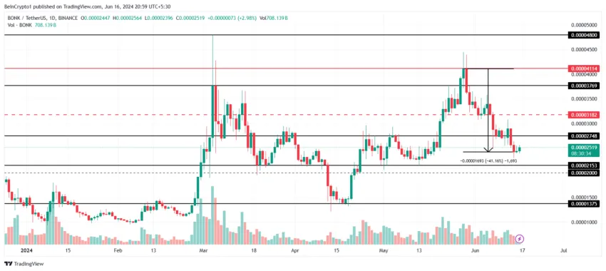 BONK Price Analysis. 