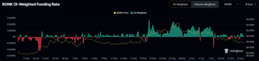 BONK Open Interest. 