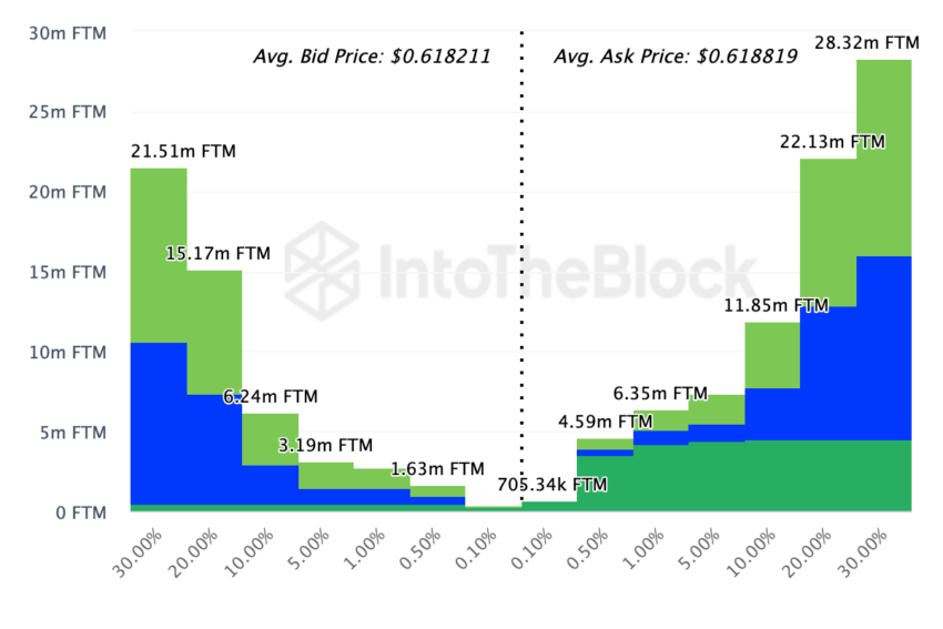 Fantom (FTM) order books 