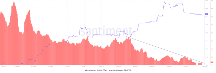 Fantom network activity drops