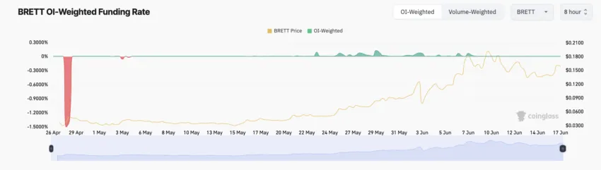 Brett Funding Rate.