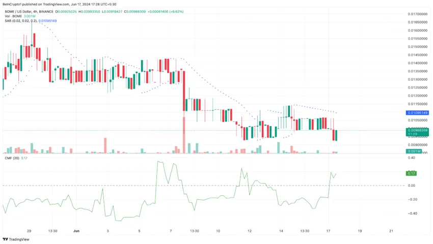 BOME possible bullish validation