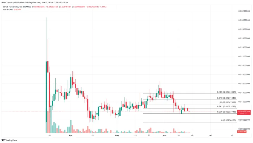 BOME price targets