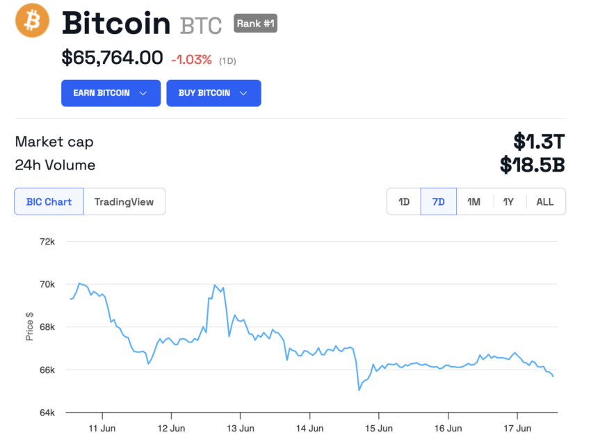 Bitcoin Price Performance