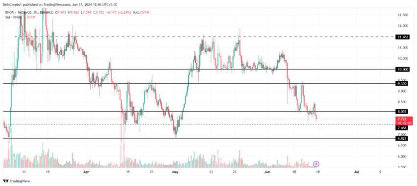 Render Price Analysis. 