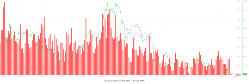 Cardano Price DAA Divergence. 