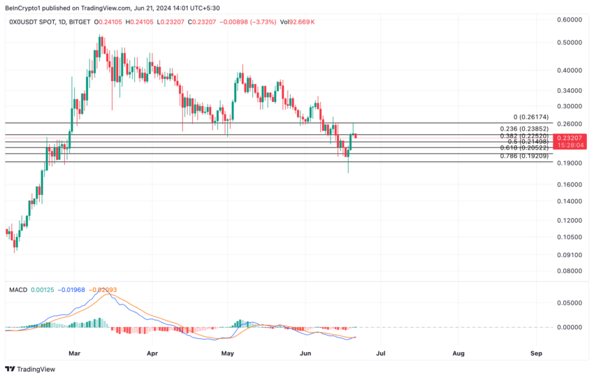 0x0 Analysis