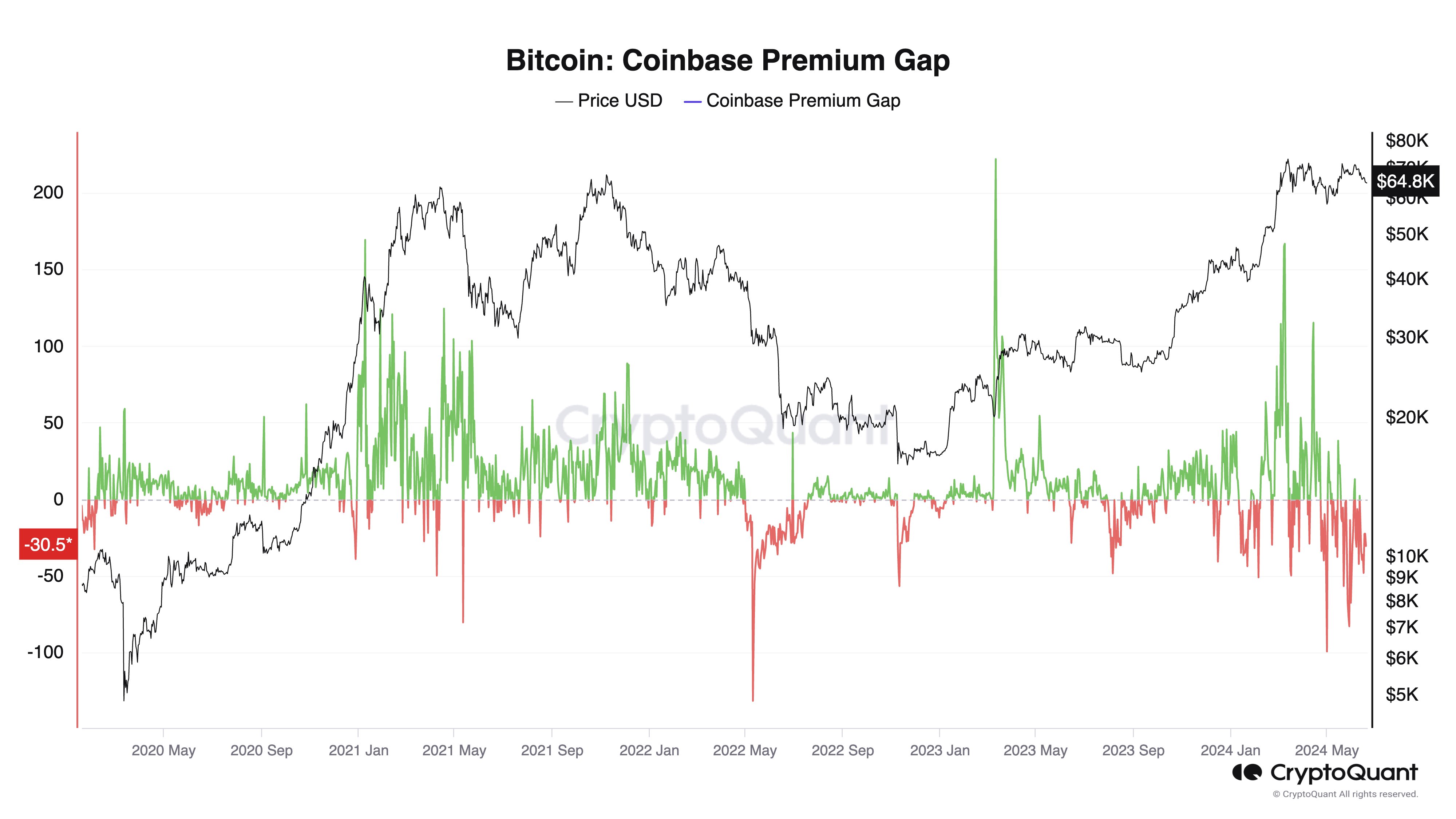 Bitcoin Coinbase Premium Gap