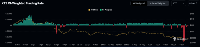 Tezos Funding Rate. 