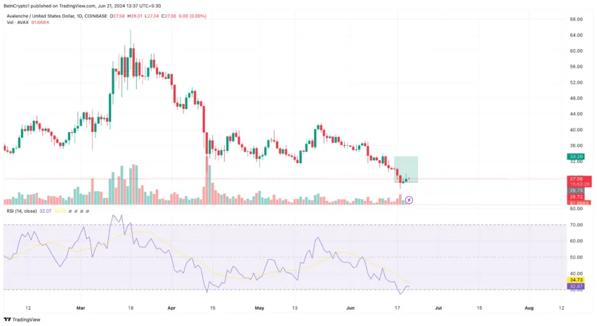 Avalanche (AVAX) momentum 