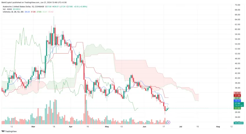 Avalanche (AVAX) price shows resistance