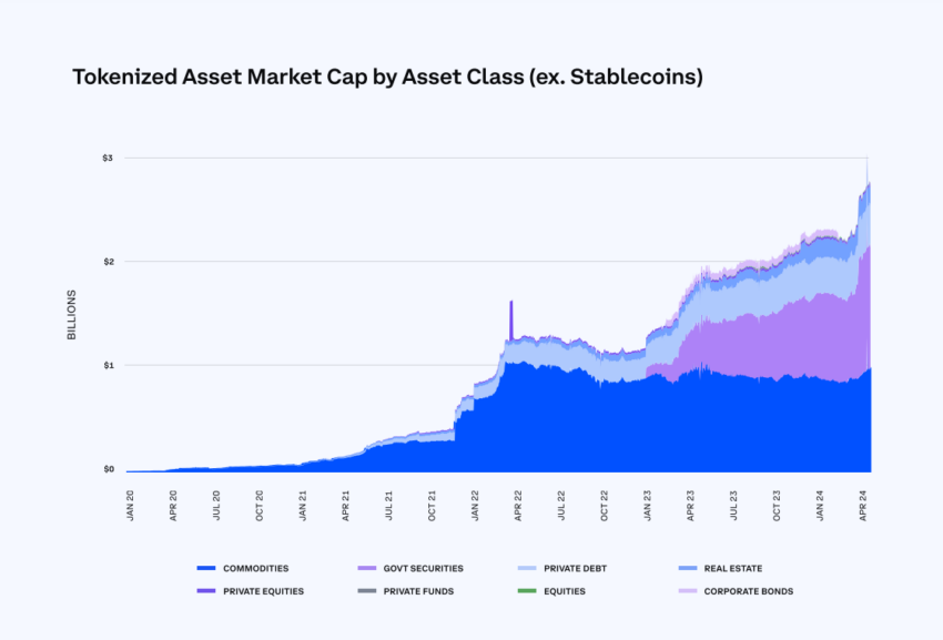 Tokenized Asset Market Cap by Asset Class Excluding Stablecoins (January 2020 - April 2024).