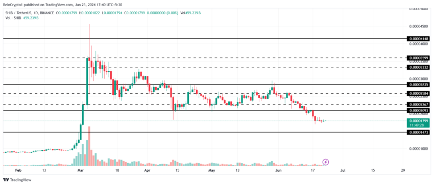 Shiba Inu Price Analysis. 