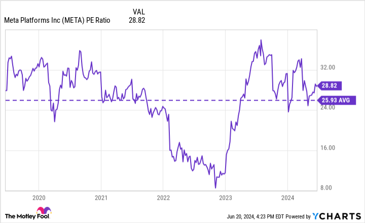 META PE Ratio Chart