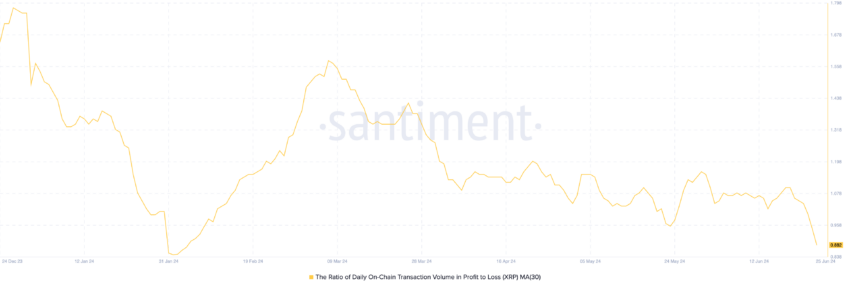 Ripple Ratio of Daily On-Chain Transaction Volume in Profit to Loss. Source: Santiment