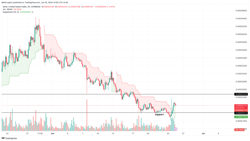 BONK buy signal